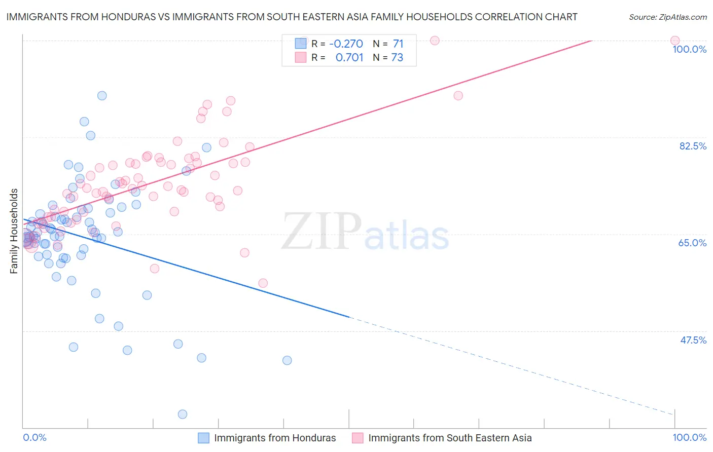 Immigrants from Honduras vs Immigrants from South Eastern Asia Family Households