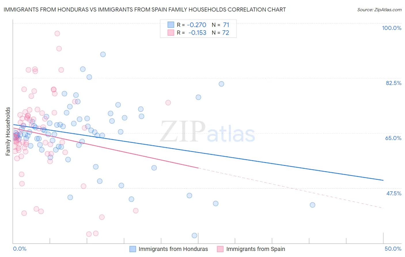 Immigrants from Honduras vs Immigrants from Spain Family Households