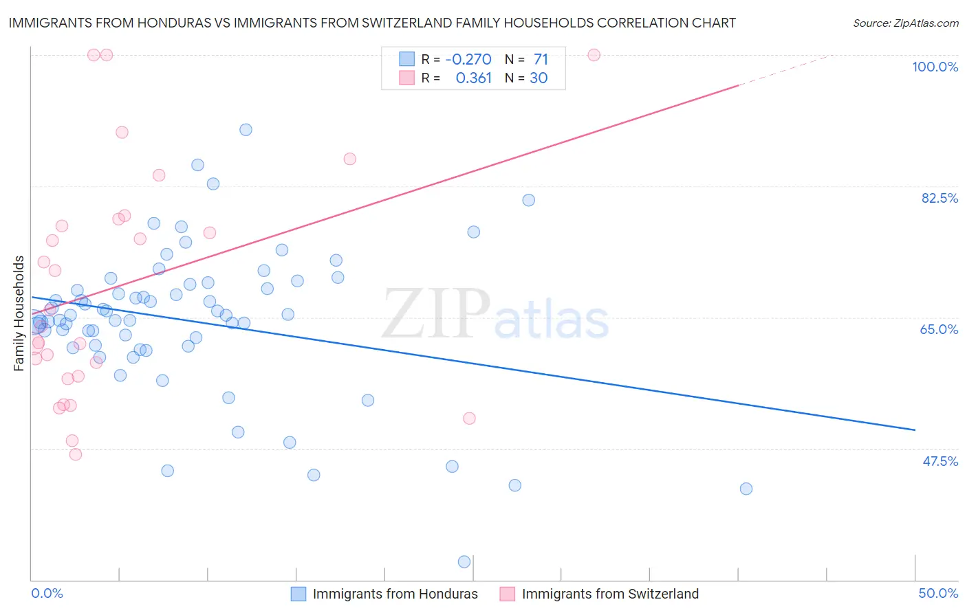 Immigrants from Honduras vs Immigrants from Switzerland Family Households