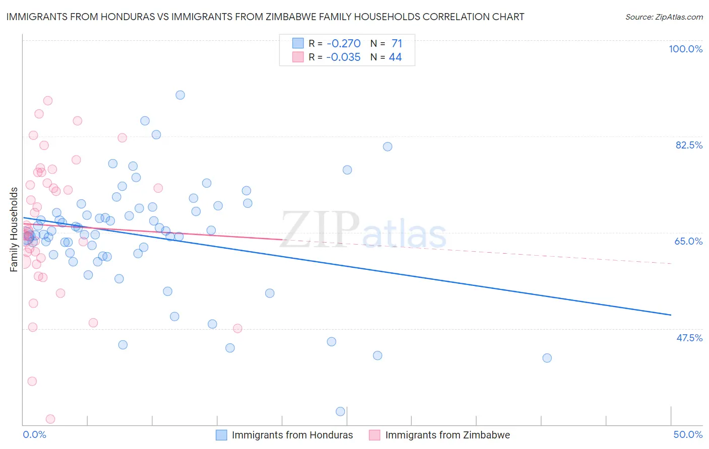 Immigrants from Honduras vs Immigrants from Zimbabwe Family Households
