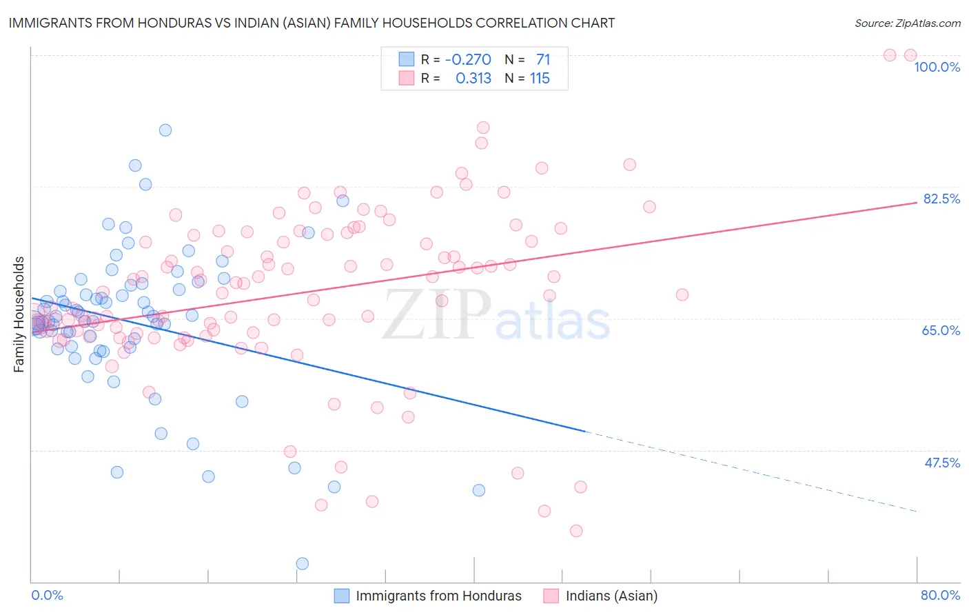 Immigrants from Honduras vs Indian (Asian) Family Households