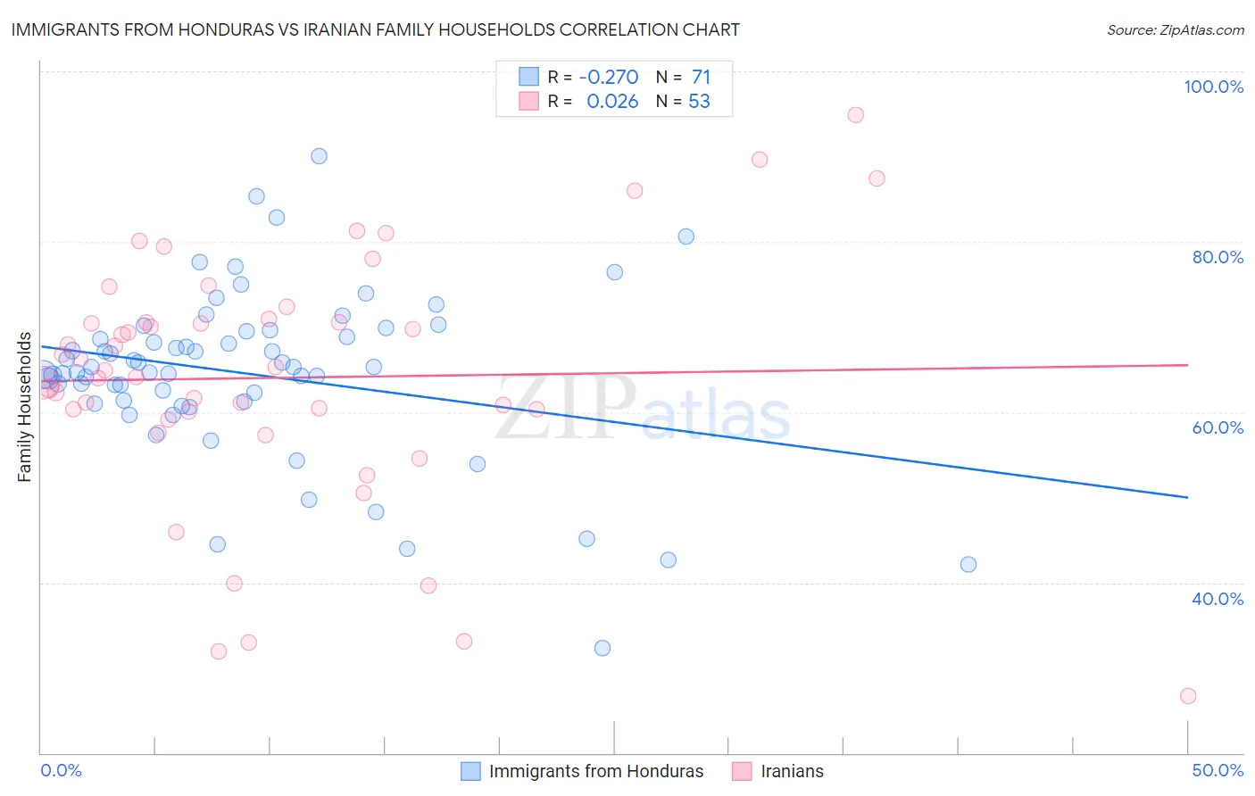 Immigrants from Honduras vs Iranian Family Households