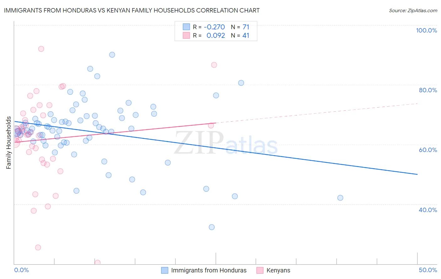 Immigrants from Honduras vs Kenyan Family Households