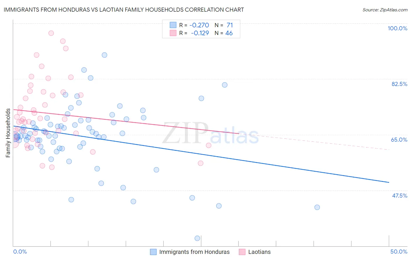 Immigrants from Honduras vs Laotian Family Households