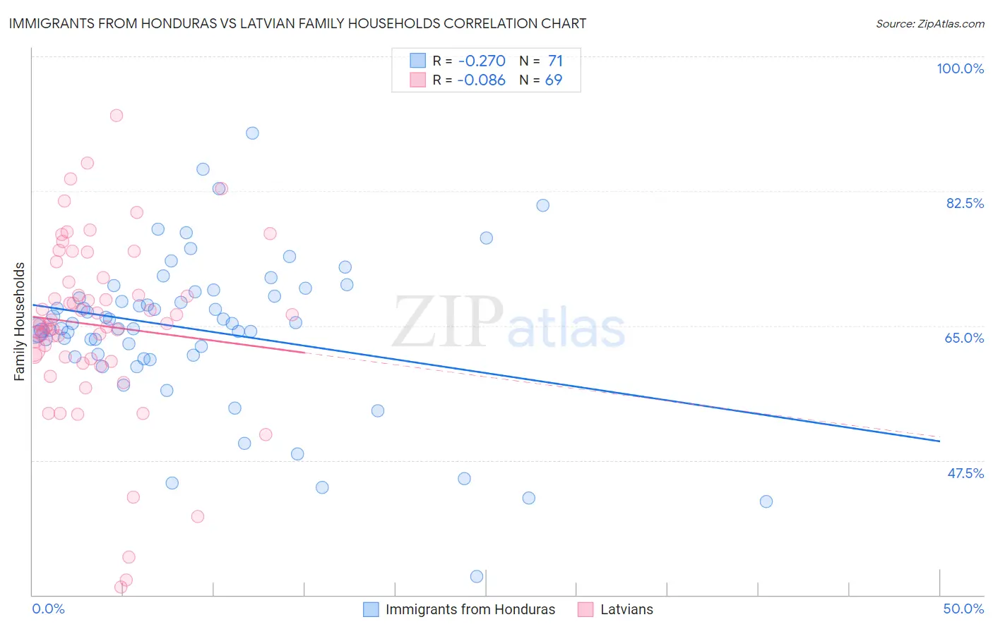 Immigrants from Honduras vs Latvian Family Households