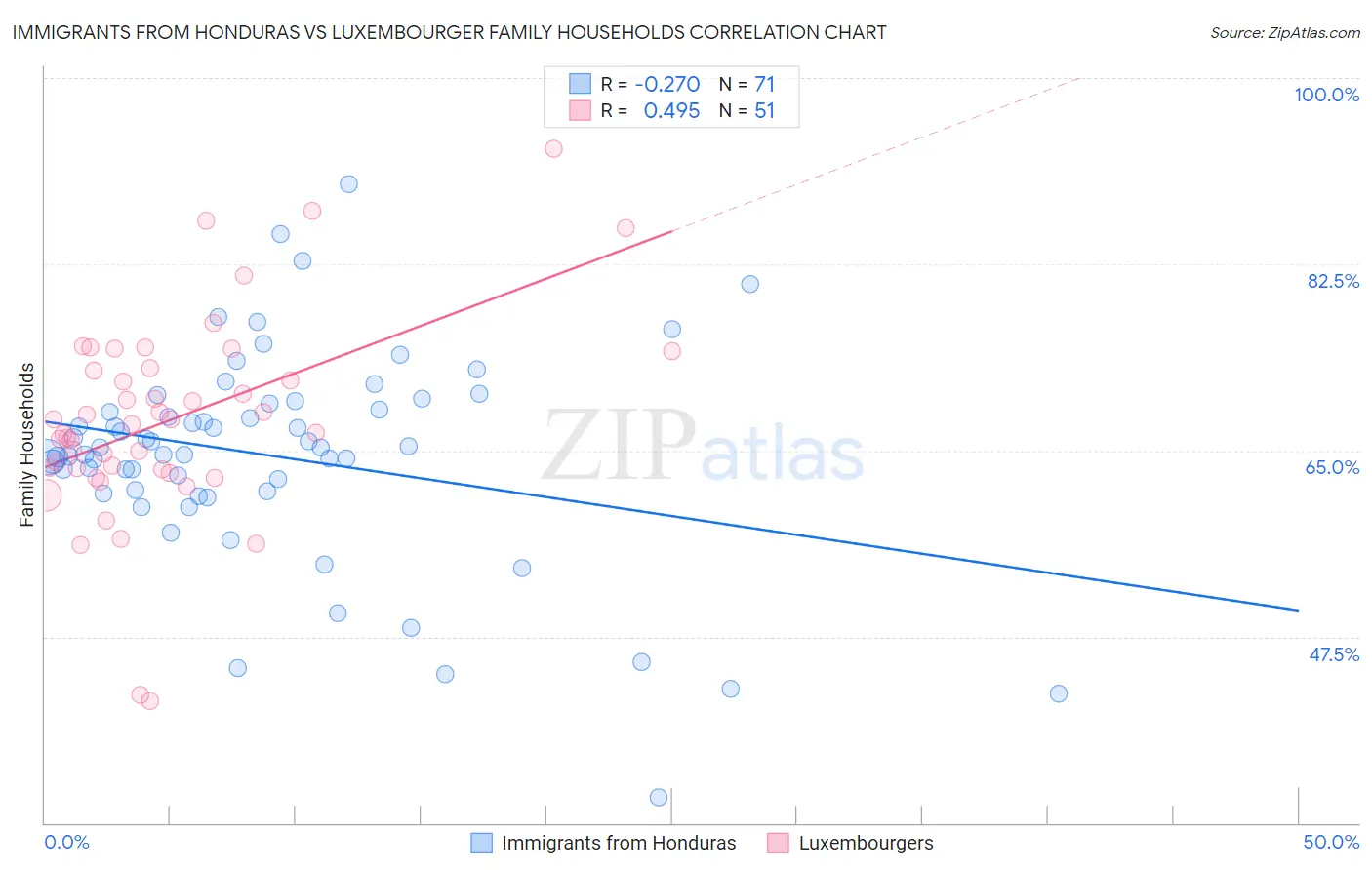 Immigrants from Honduras vs Luxembourger Family Households