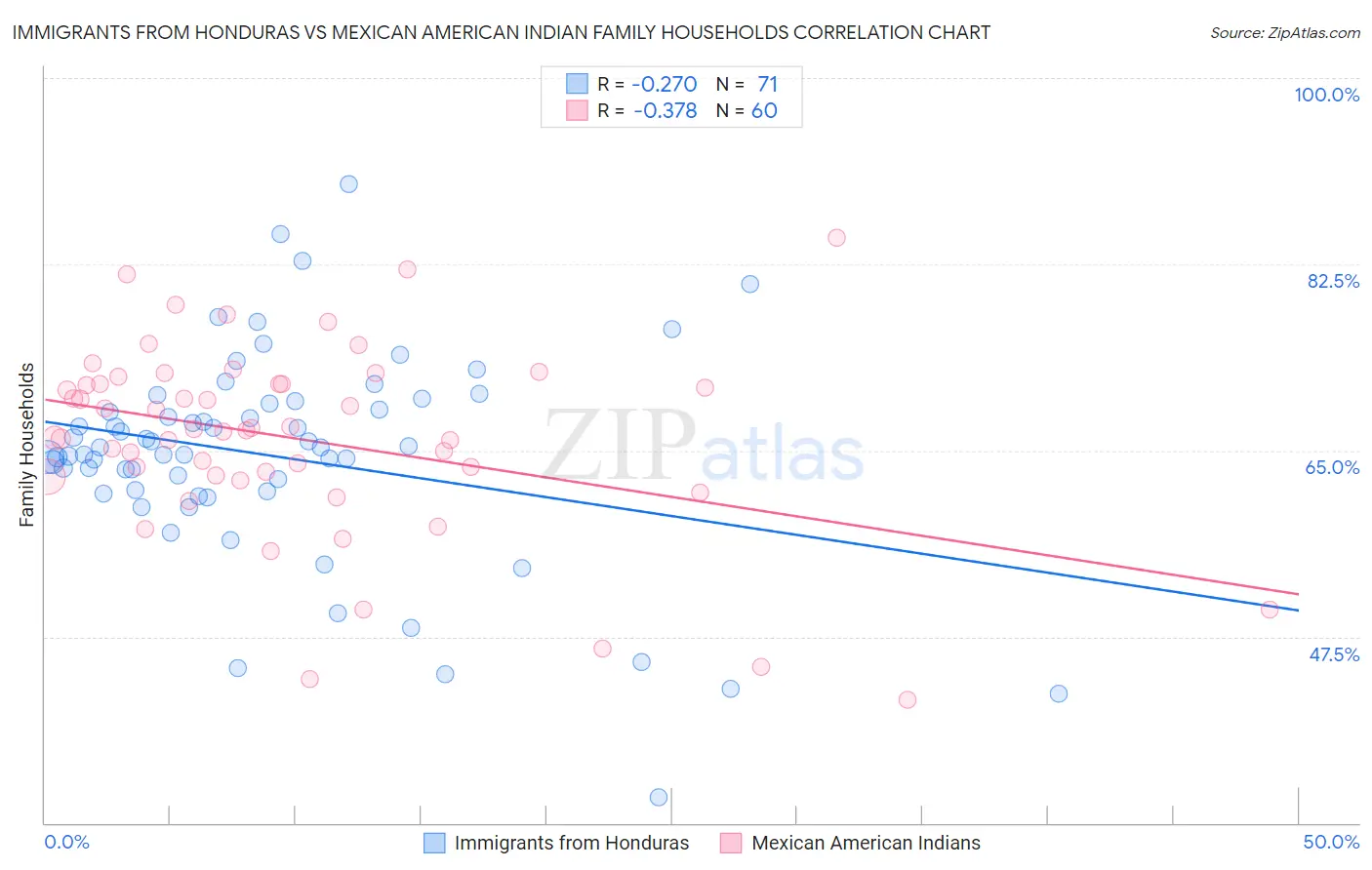 Immigrants from Honduras vs Mexican American Indian Family Households