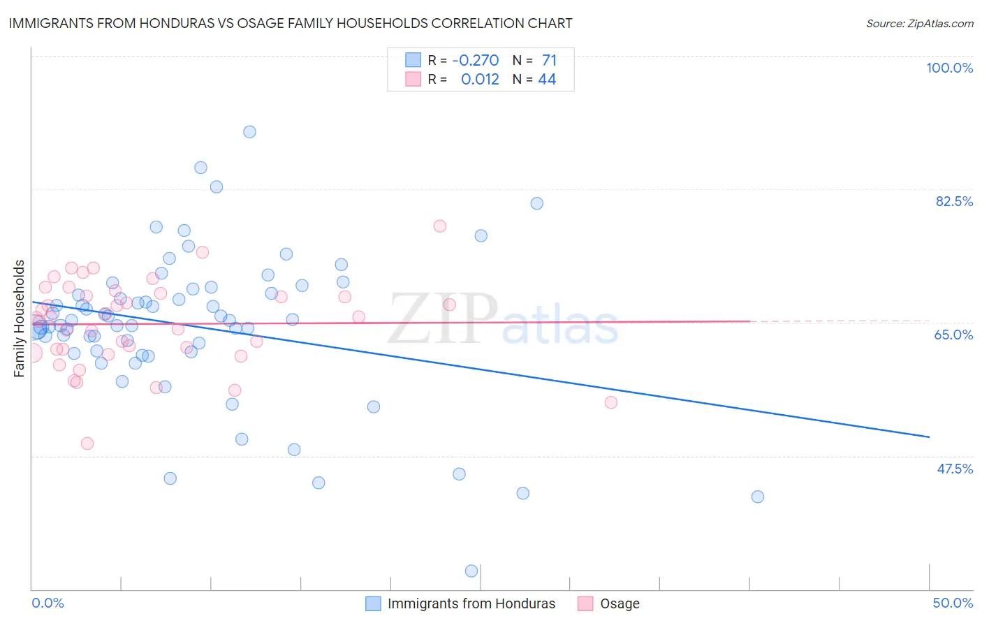 Immigrants from Honduras vs Osage Family Households