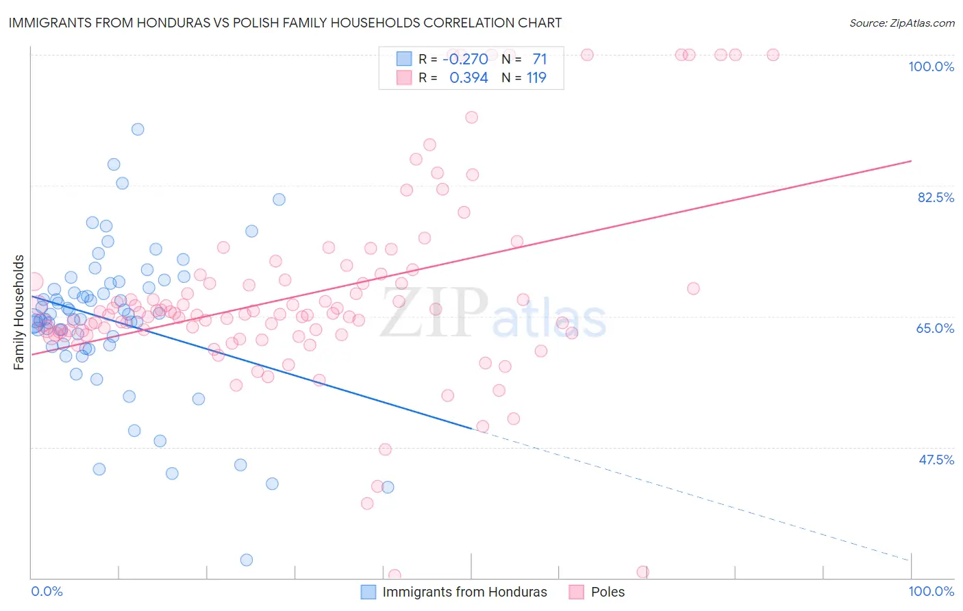 Immigrants from Honduras vs Polish Family Households