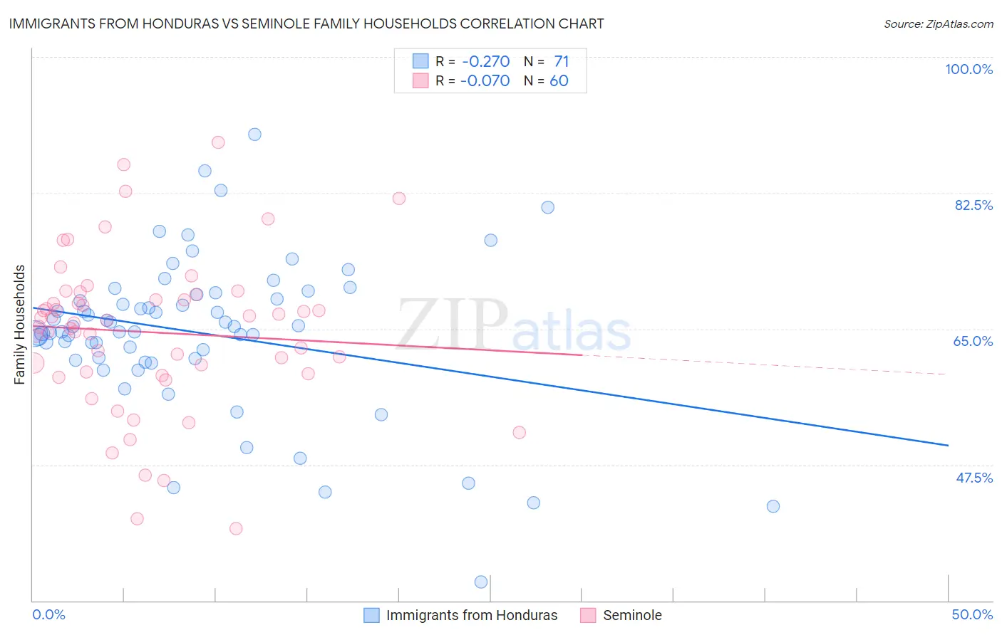 Immigrants from Honduras vs Seminole Family Households