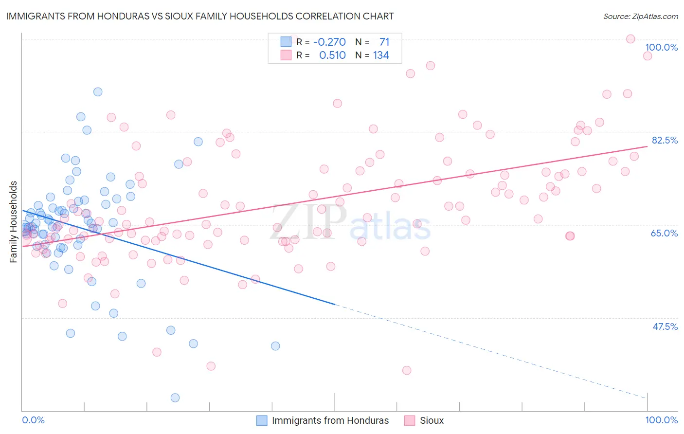 Immigrants from Honduras vs Sioux Family Households