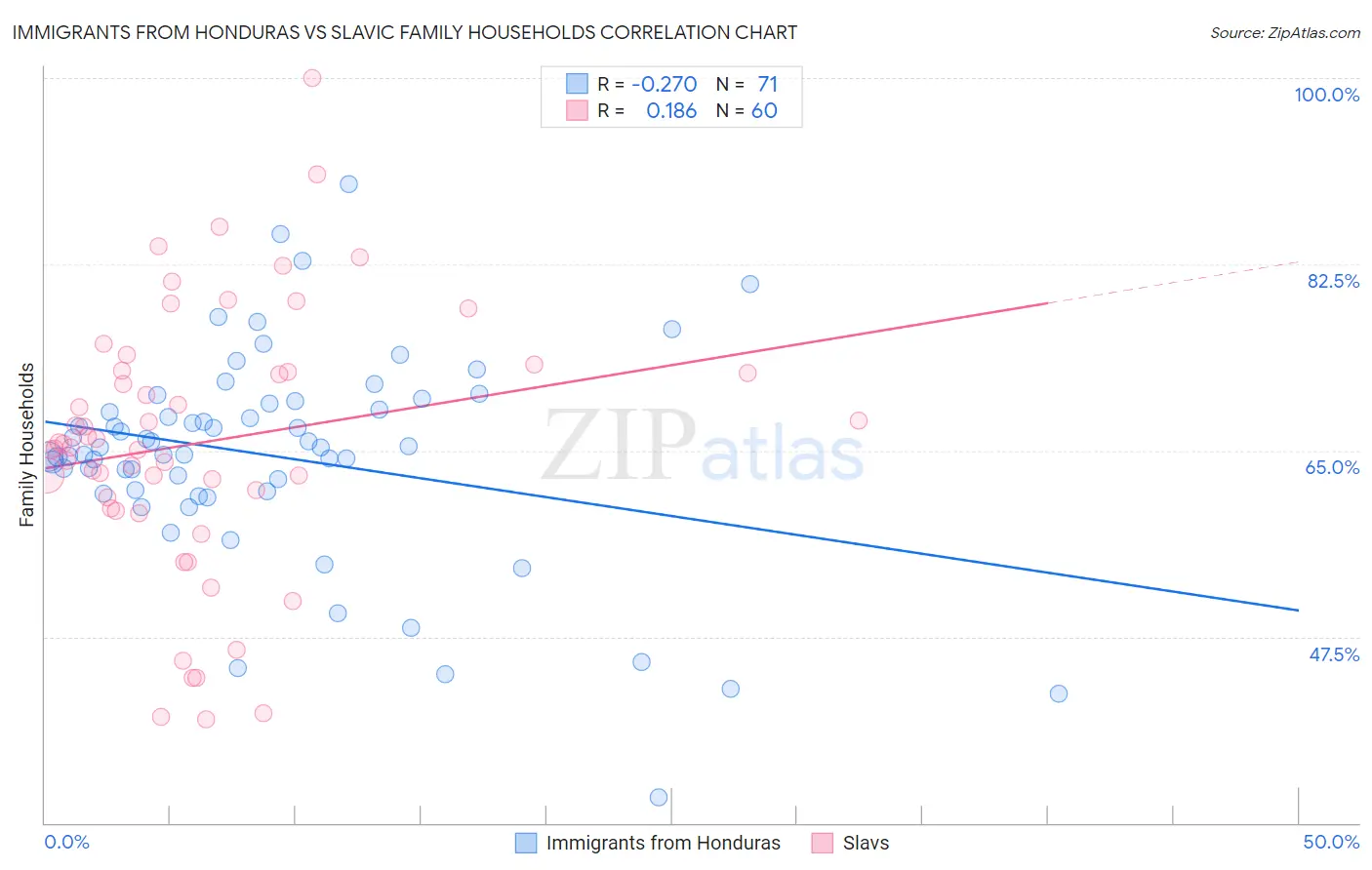 Immigrants from Honduras vs Slavic Family Households