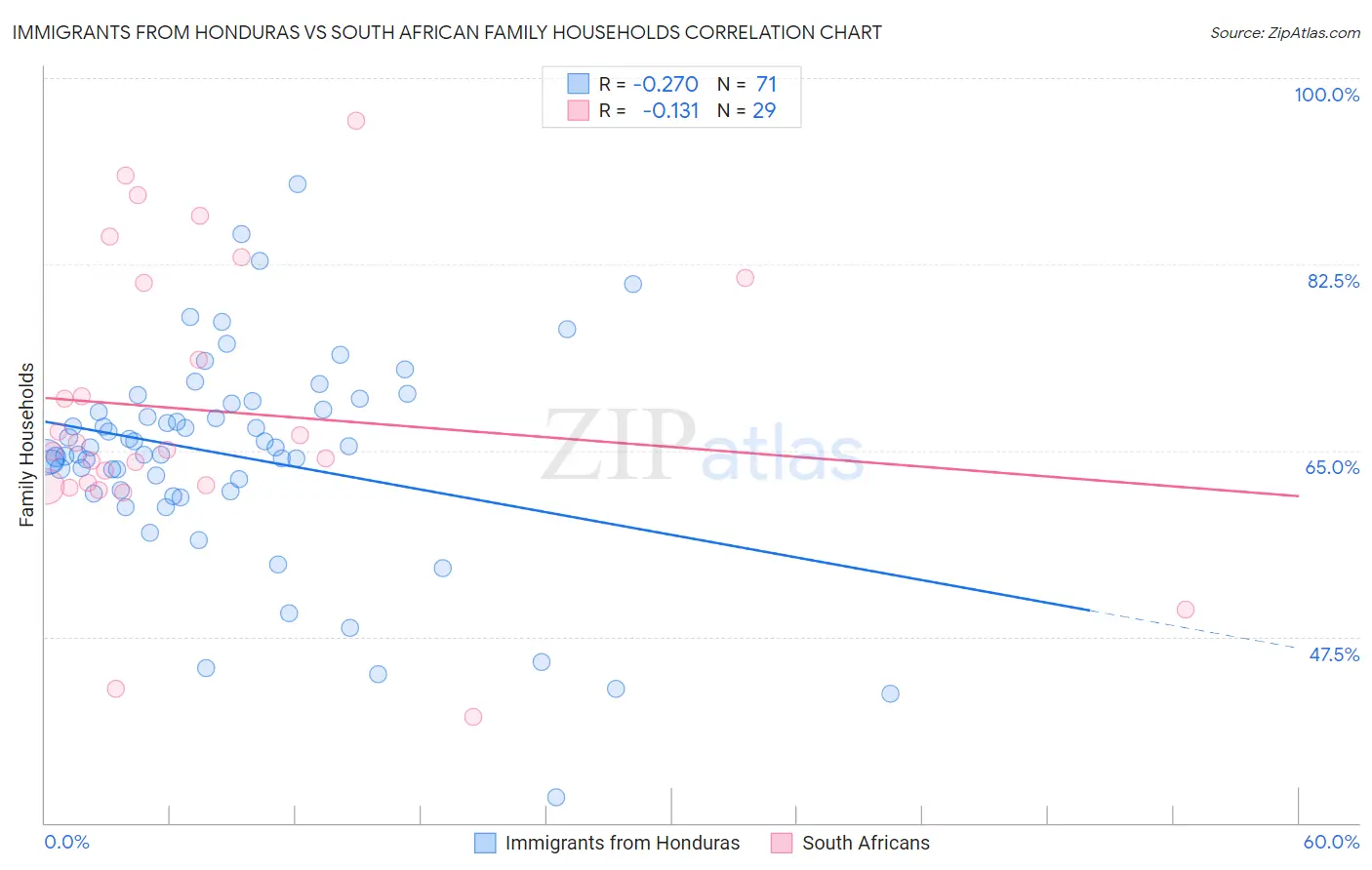 Immigrants from Honduras vs South African Family Households