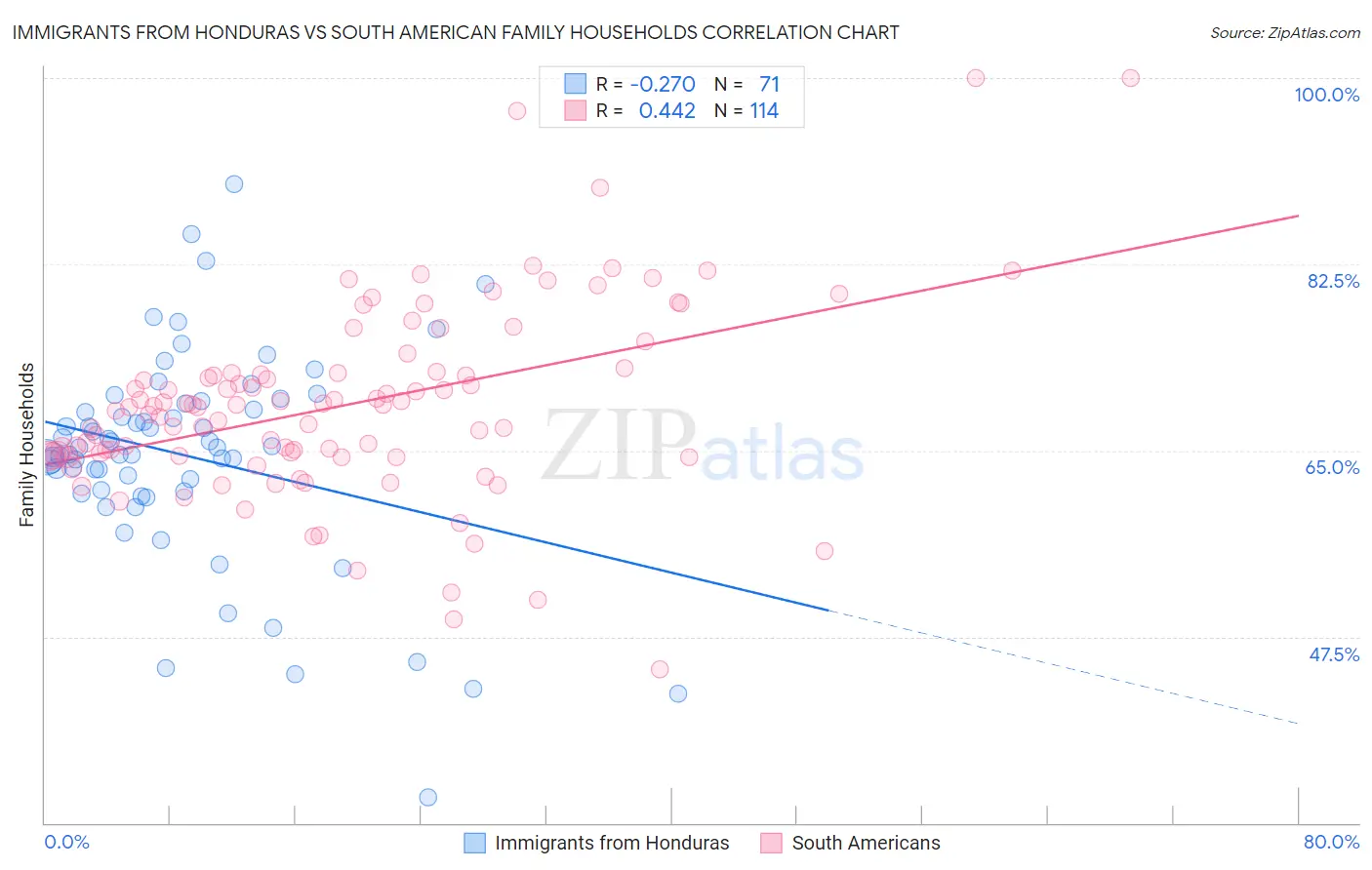 Immigrants from Honduras vs South American Family Households