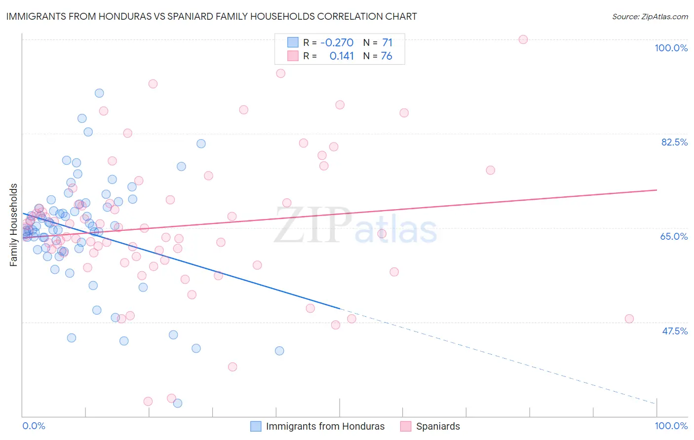 Immigrants from Honduras vs Spaniard Family Households