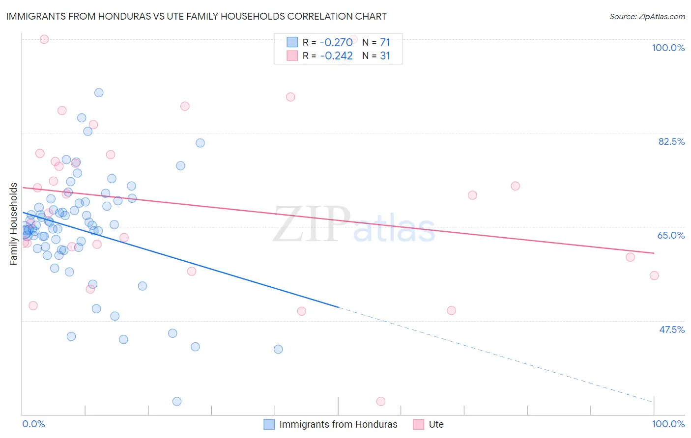 Immigrants from Honduras vs Ute Family Households