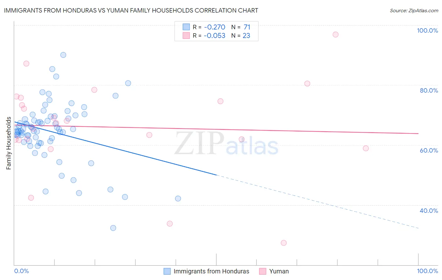 Immigrants from Honduras vs Yuman Family Households