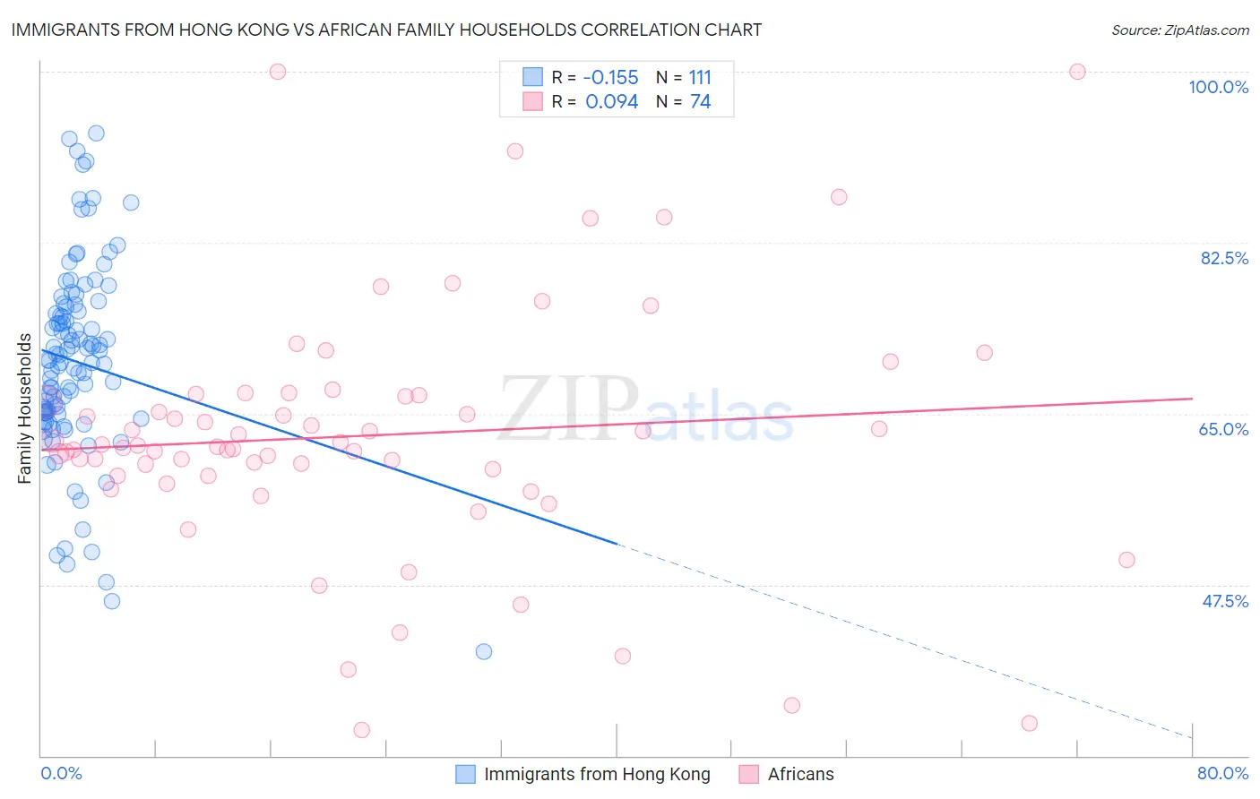 Immigrants from Hong Kong vs African Family Households