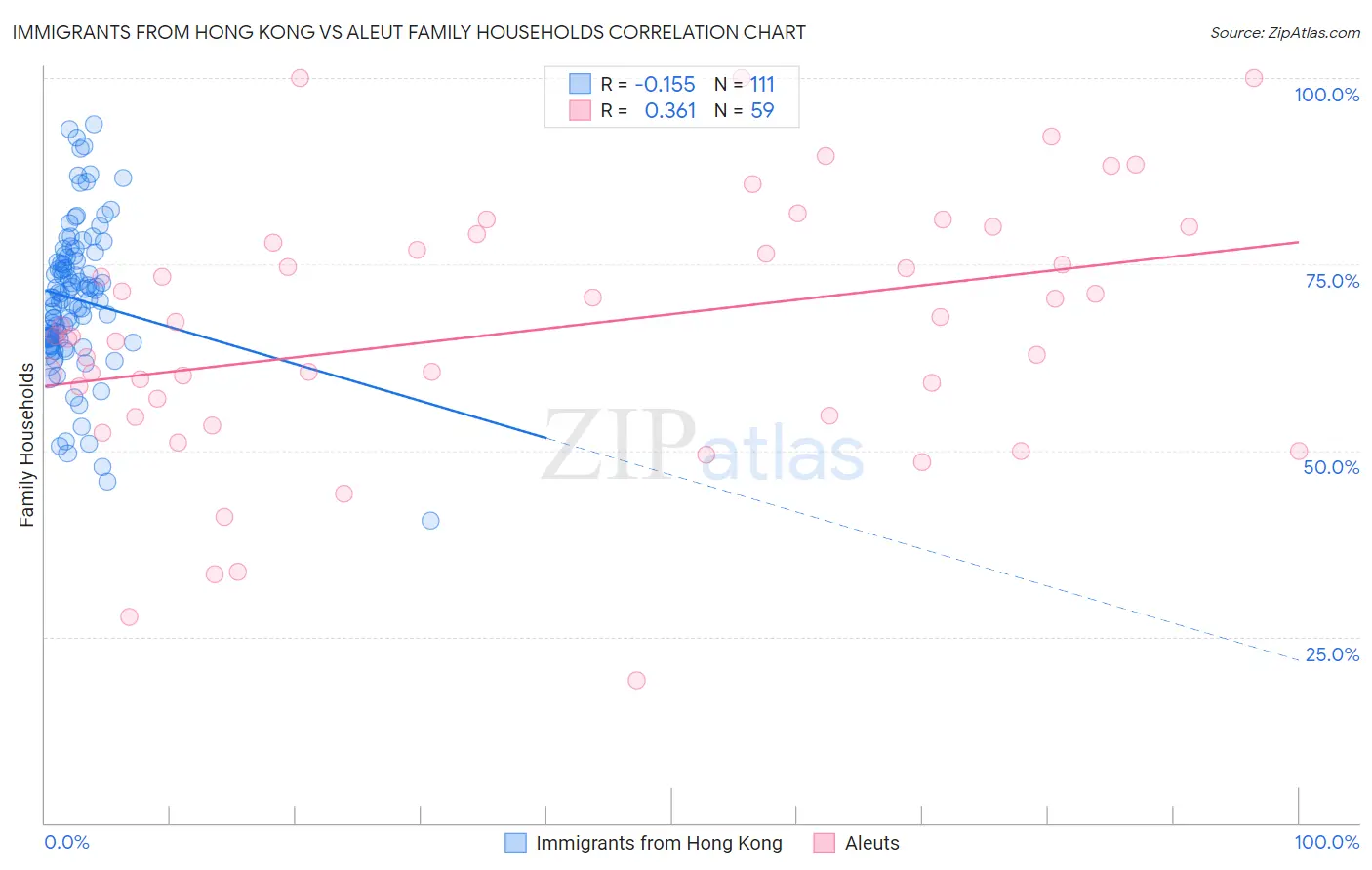Immigrants from Hong Kong vs Aleut Family Households