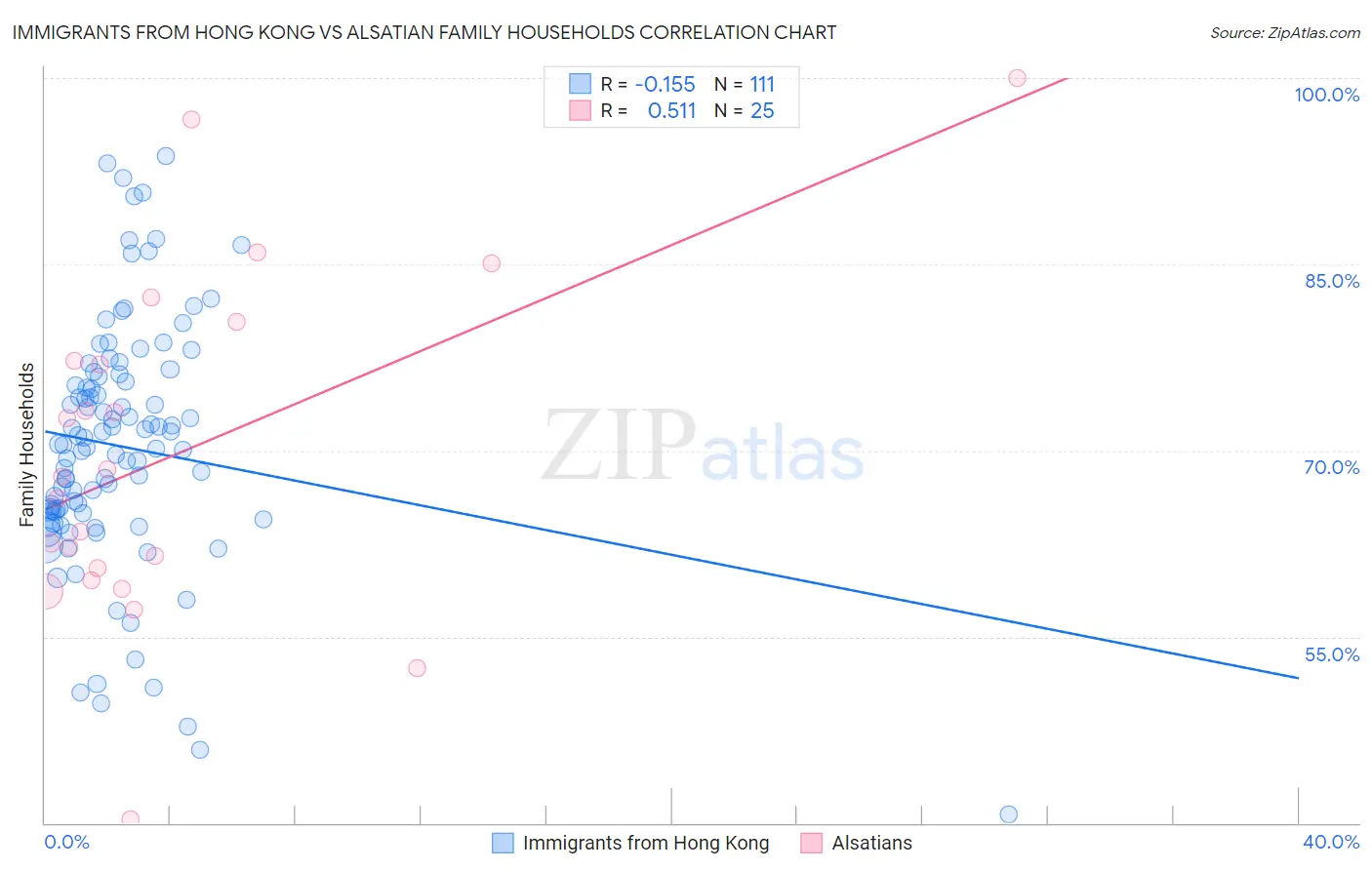 Immigrants from Hong Kong vs Alsatian Family Households