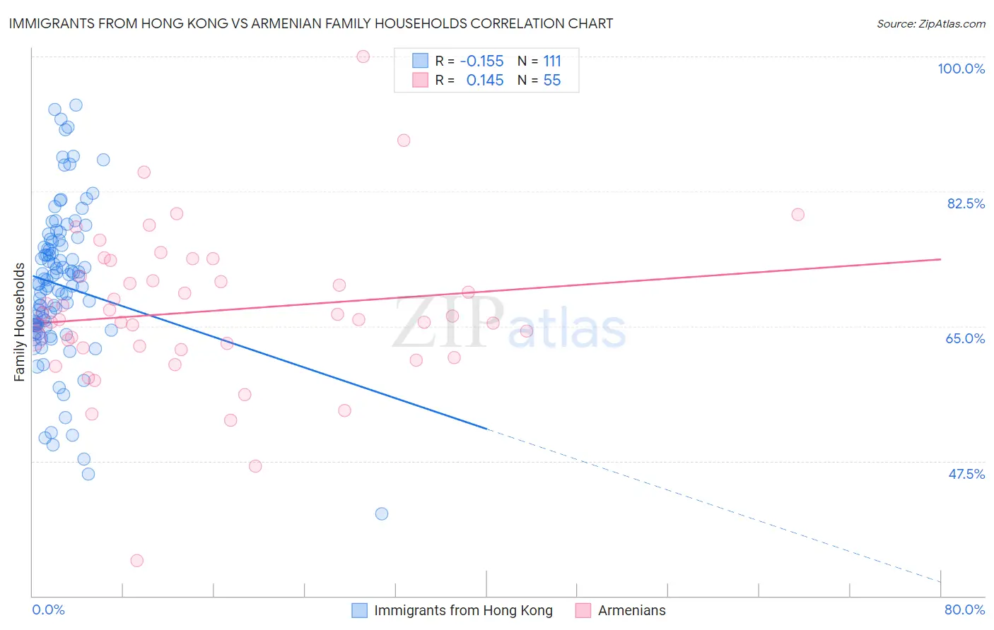 Immigrants from Hong Kong vs Armenian Family Households