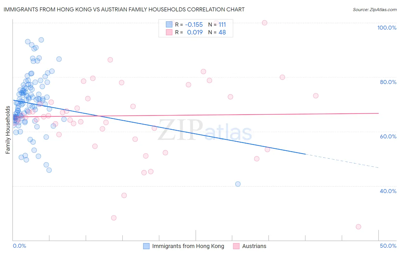 Immigrants from Hong Kong vs Austrian Family Households