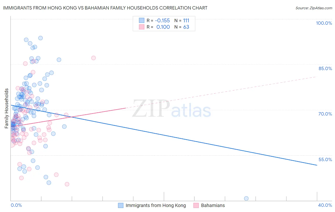 Immigrants from Hong Kong vs Bahamian Family Households