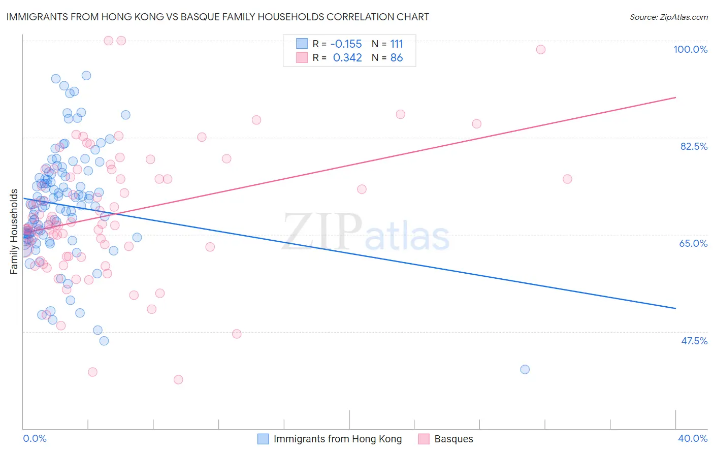 Immigrants from Hong Kong vs Basque Family Households