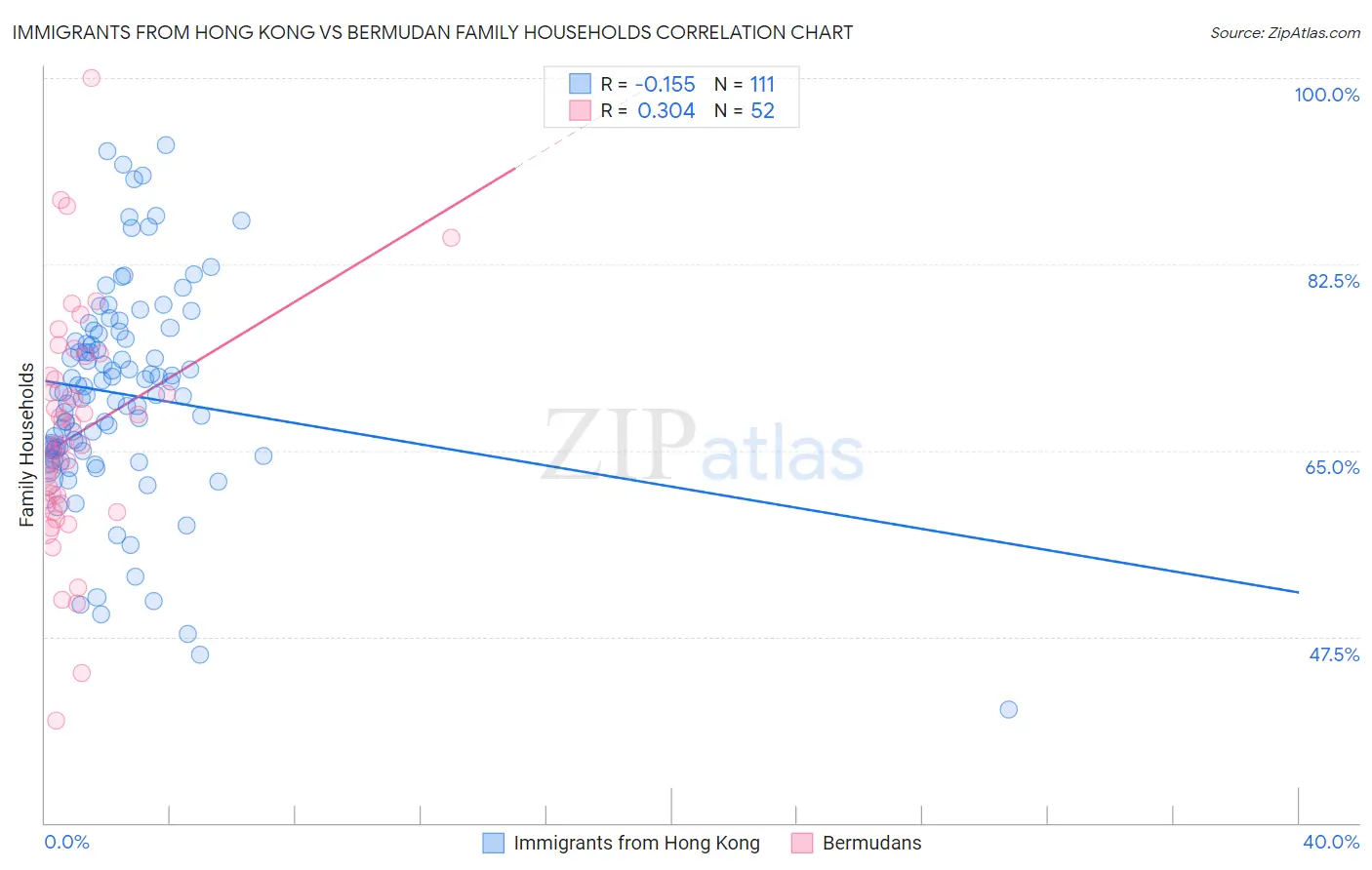 Immigrants from Hong Kong vs Bermudan Family Households