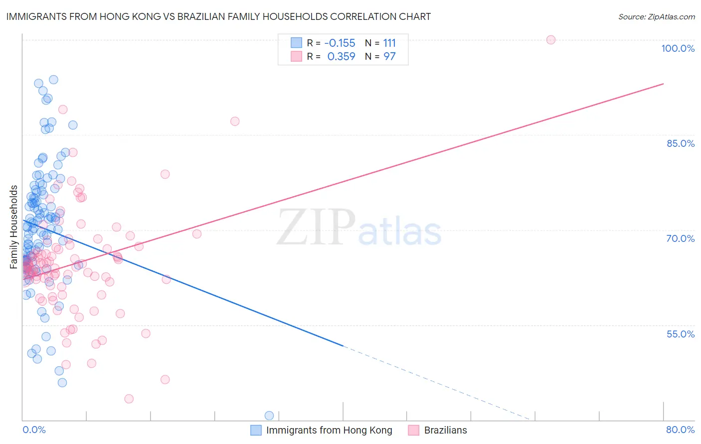 Immigrants from Hong Kong vs Brazilian Family Households