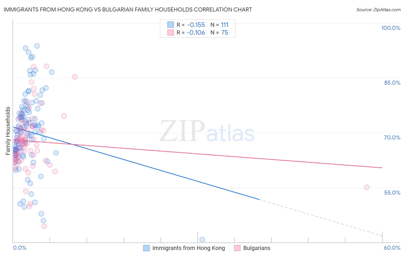 Immigrants from Hong Kong vs Bulgarian Family Households