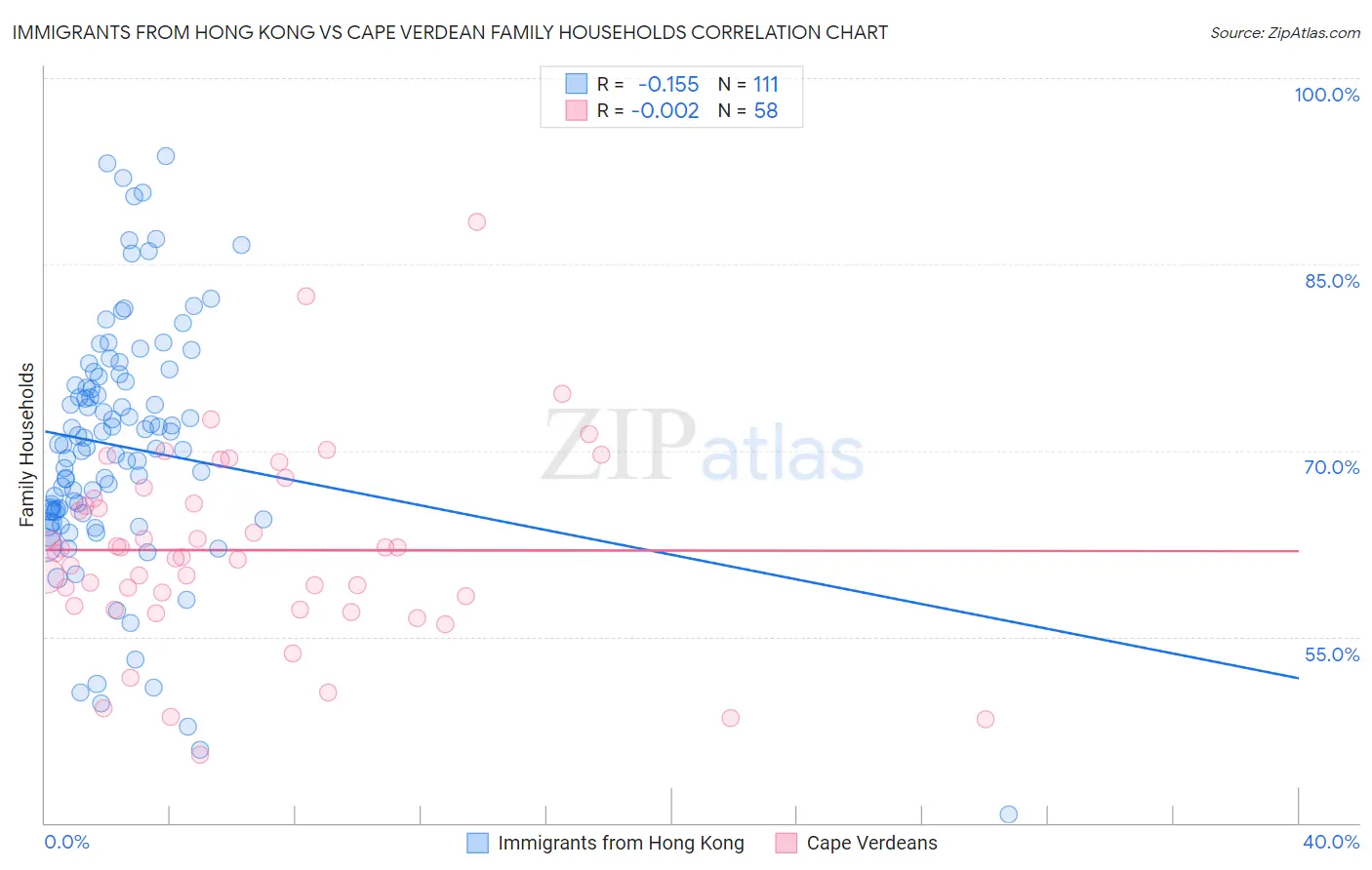 Immigrants from Hong Kong vs Cape Verdean Family Households