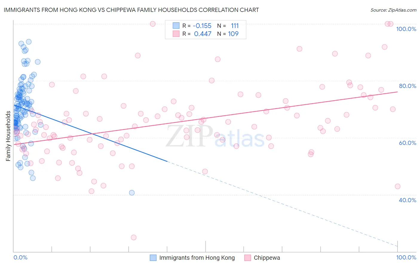 Immigrants from Hong Kong vs Chippewa Family Households