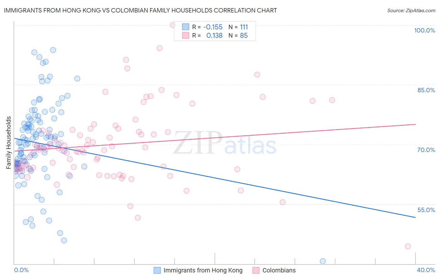 Immigrants from Hong Kong vs Colombian Family Households