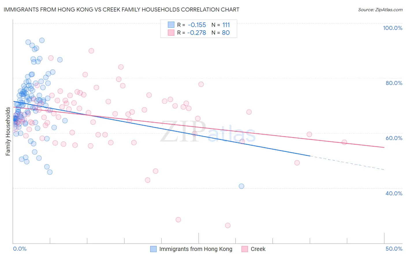 Immigrants from Hong Kong vs Creek Family Households