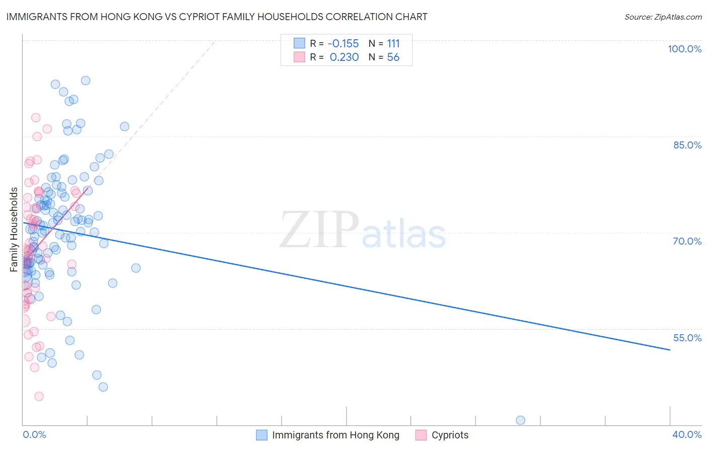 Immigrants from Hong Kong vs Cypriot Family Households