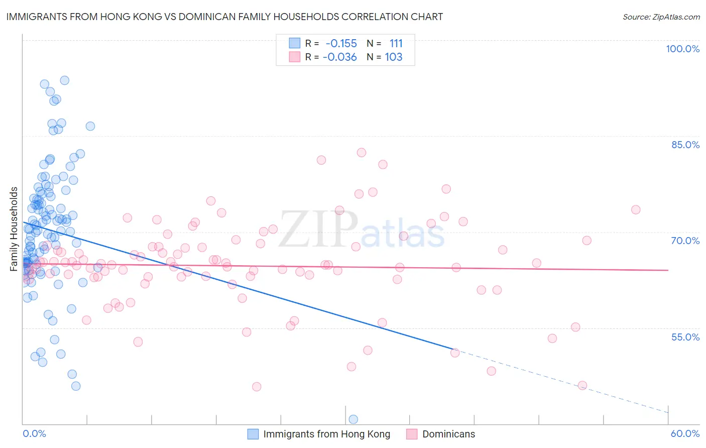 Immigrants from Hong Kong vs Dominican Family Households