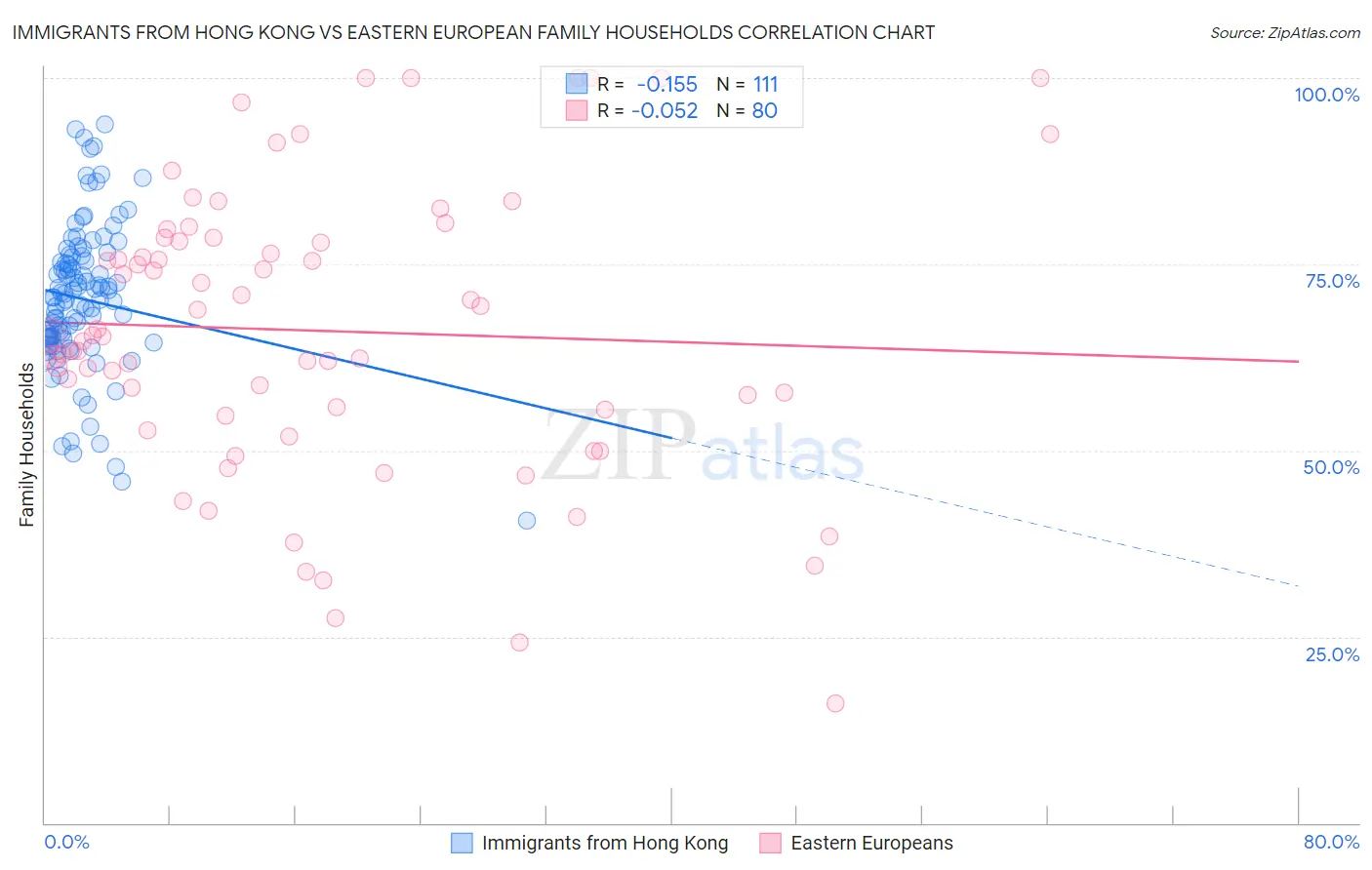 Immigrants from Hong Kong vs Eastern European Family Households