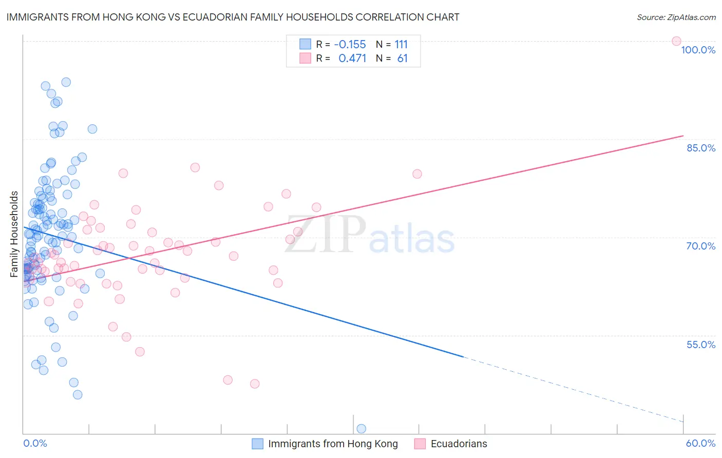 Immigrants from Hong Kong vs Ecuadorian Family Households