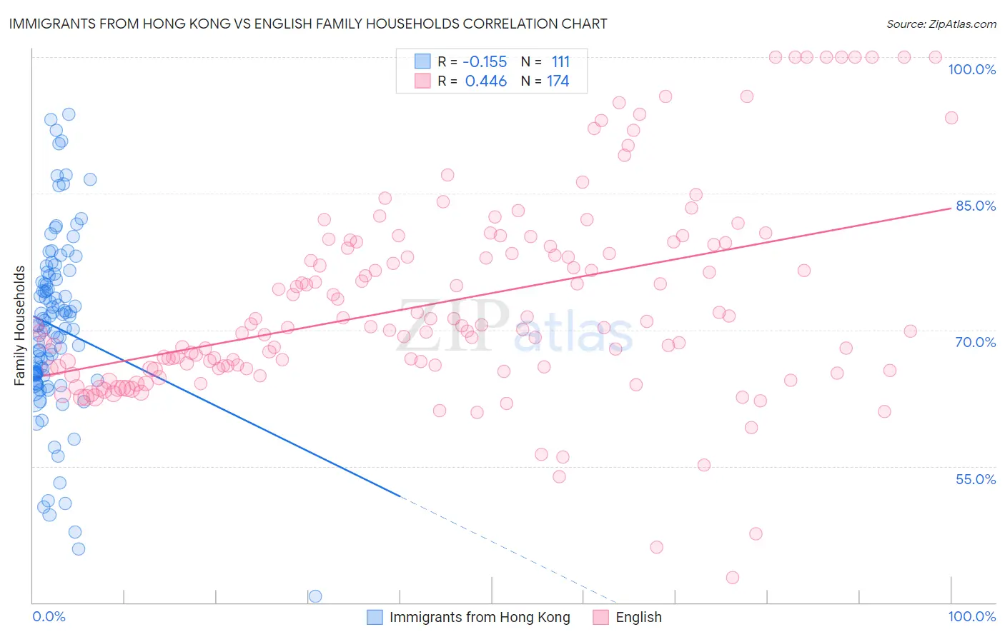 Immigrants from Hong Kong vs English Family Households