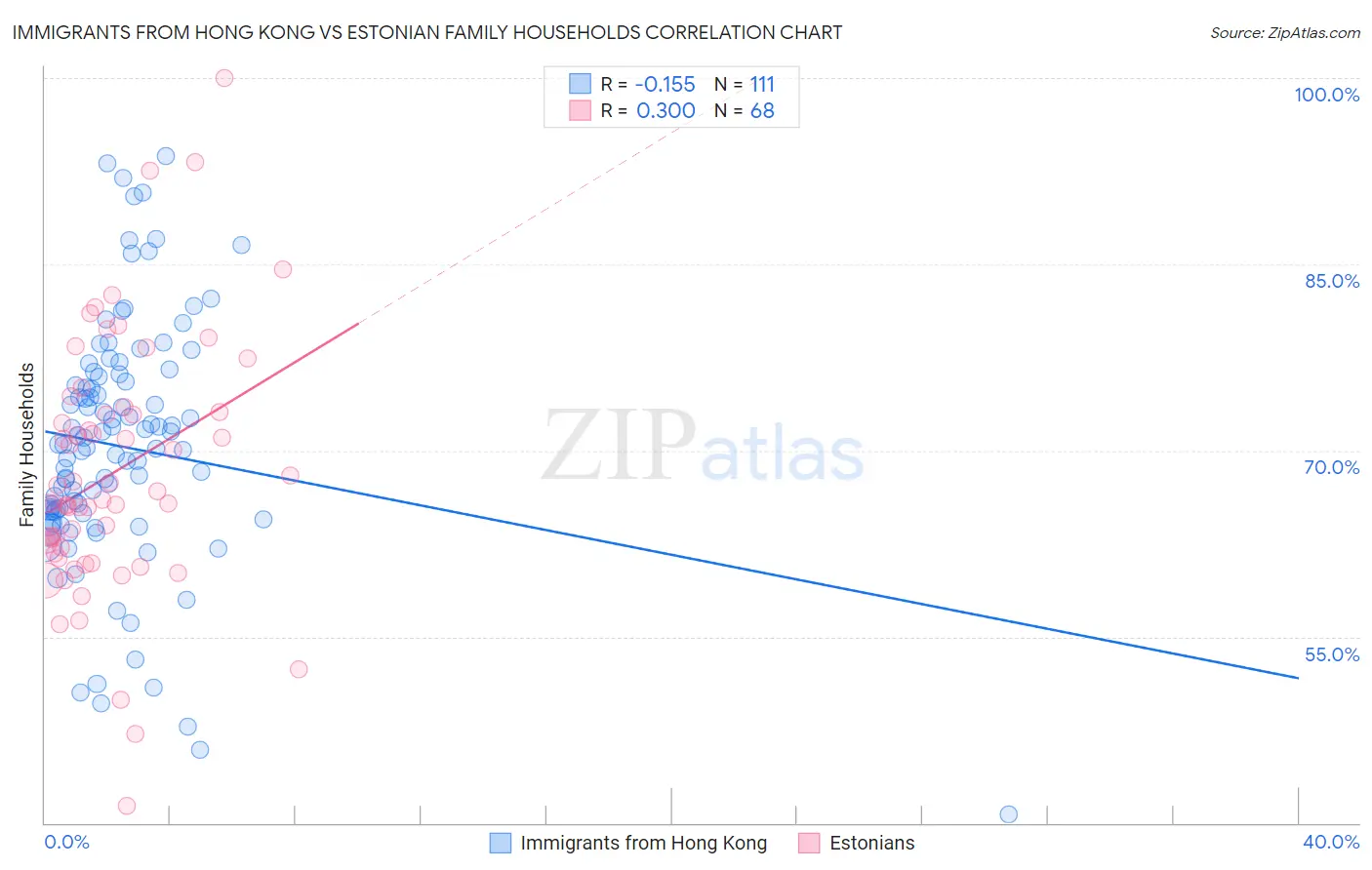 Immigrants from Hong Kong vs Estonian Family Households