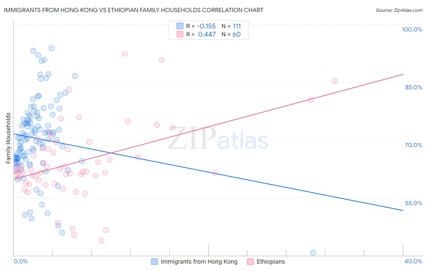 Immigrants from Hong Kong vs Ethiopian Family Households