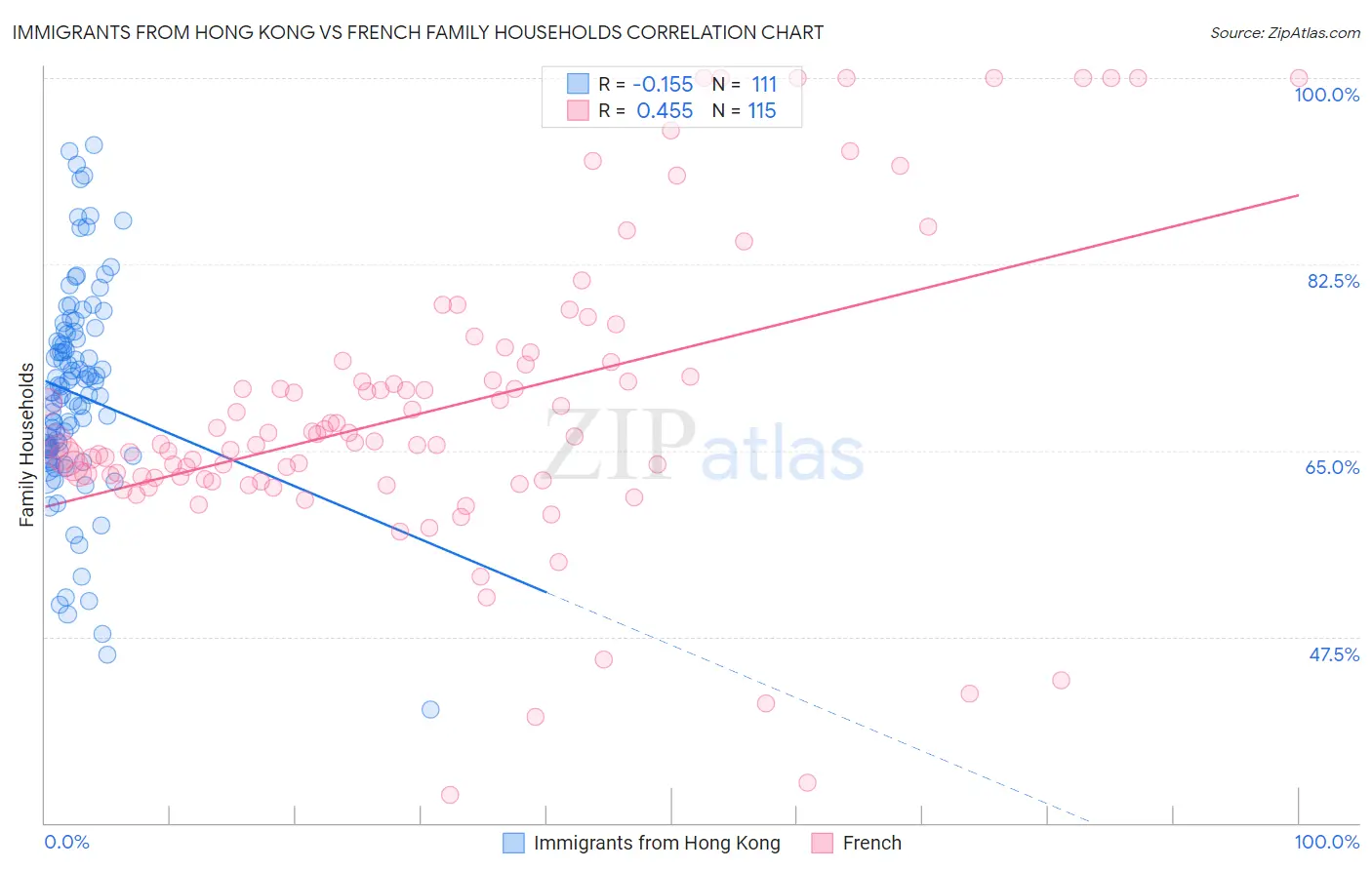 Immigrants from Hong Kong vs French Family Households