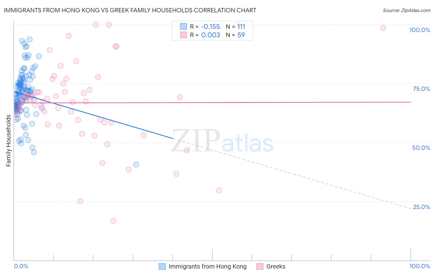 Immigrants from Hong Kong vs Greek Family Households