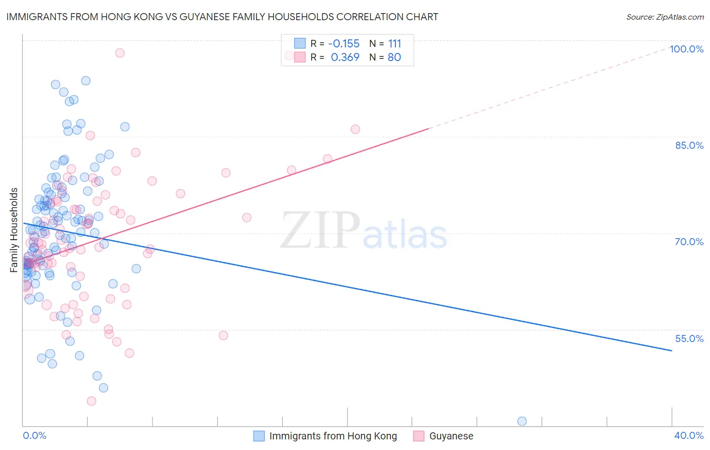 Immigrants from Hong Kong vs Guyanese Family Households