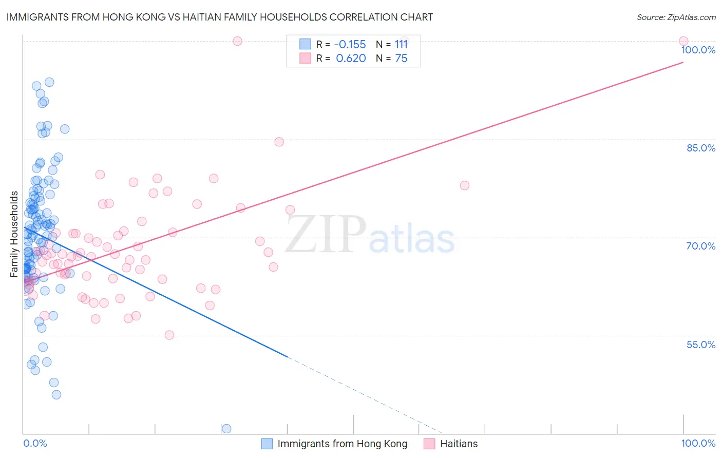 Immigrants from Hong Kong vs Haitian Family Households