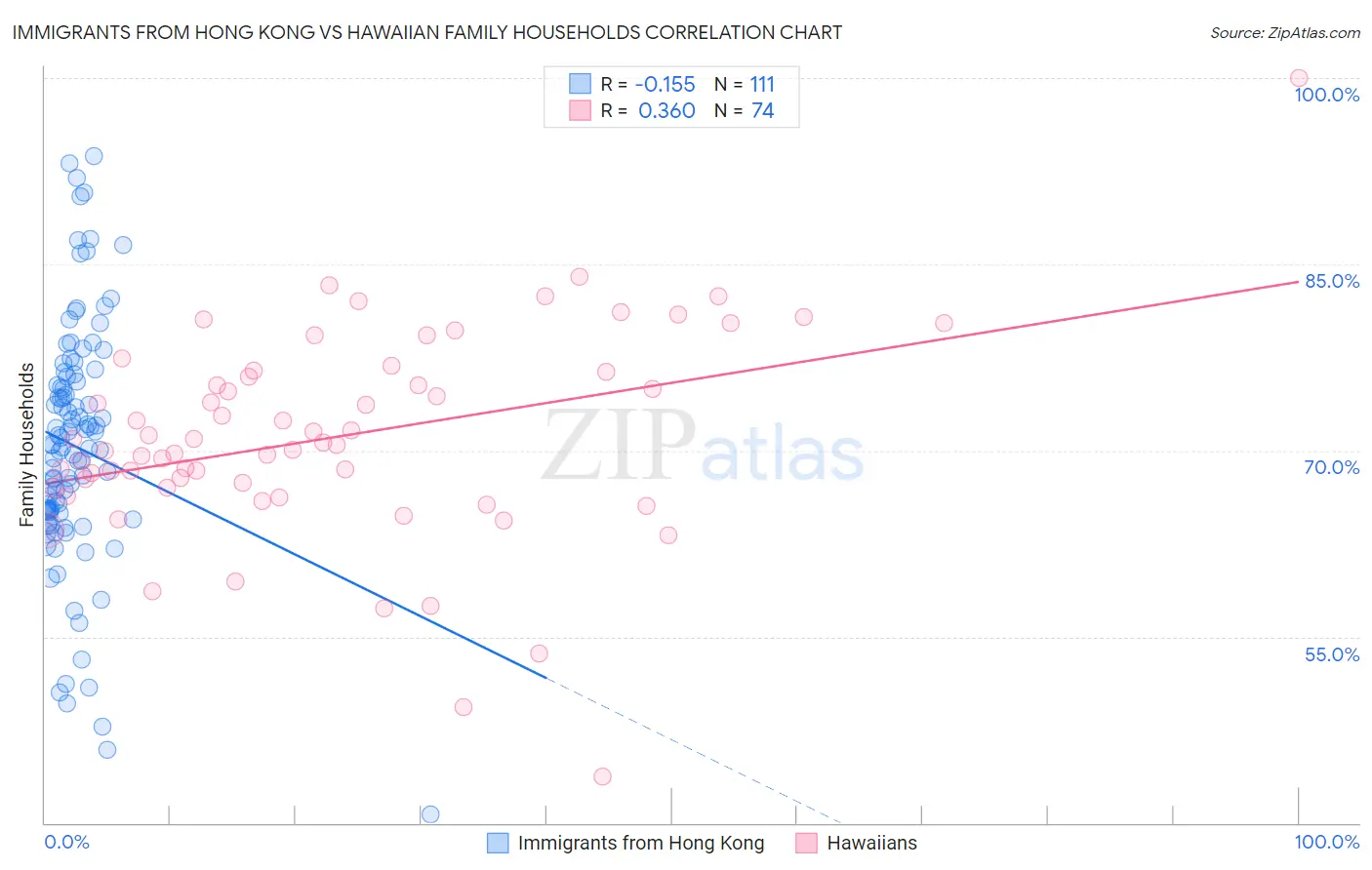 Immigrants from Hong Kong vs Hawaiian Family Households