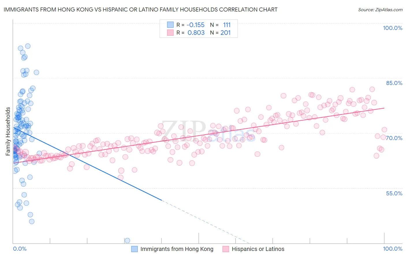 Immigrants from Hong Kong vs Hispanic or Latino Family Households