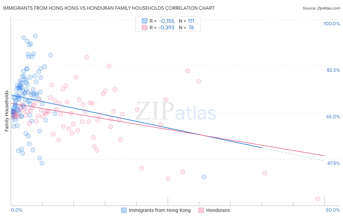 Immigrants from Hong Kong vs Honduran Family Households