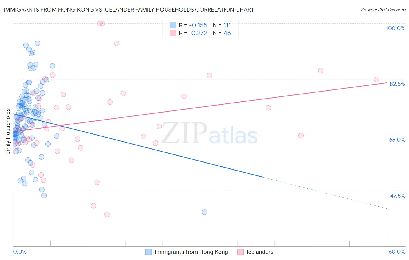 Immigrants from Hong Kong vs Icelander Family Households